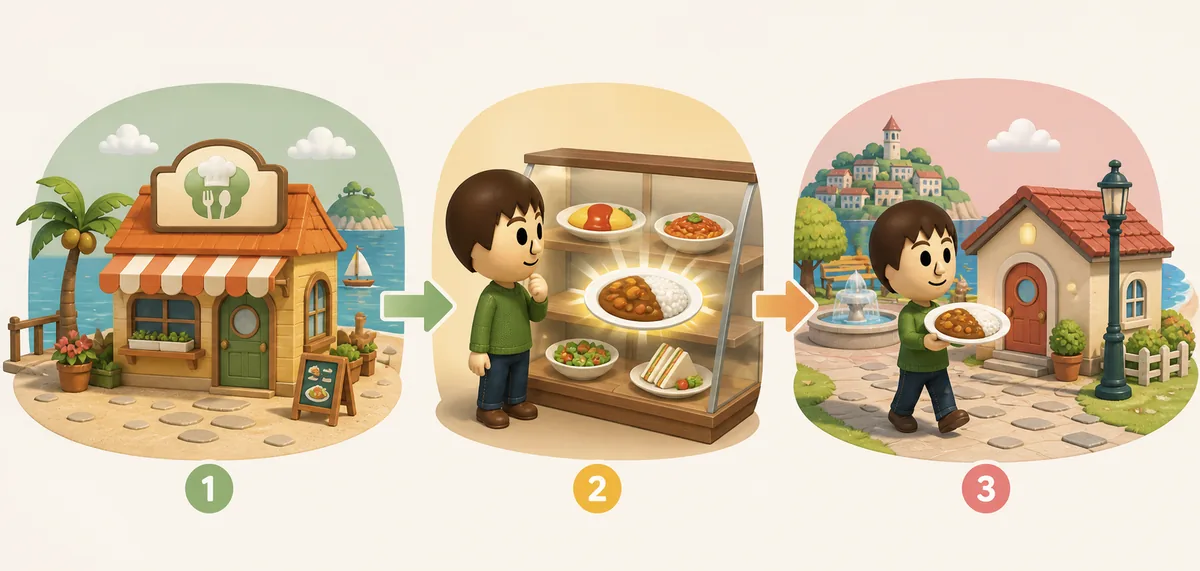 Editorial three-step illustration showing a food shop, choosing a dish, and carrying food to a Mii home