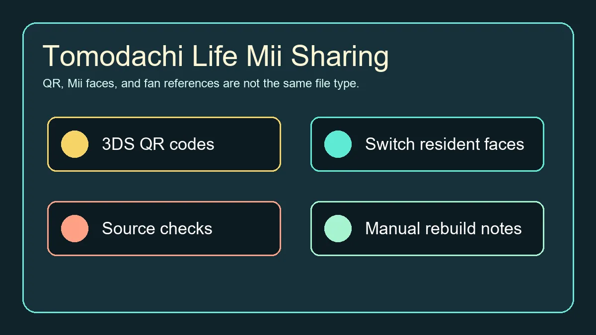Diagram comparing Tomodachi Life Mii QR codes, Switch Mii faces, fan sources, and manual rebuild notes