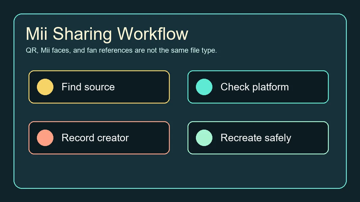 Workflow diagram for checking Tomodachi Life Mii sharing sources before importing or recreating