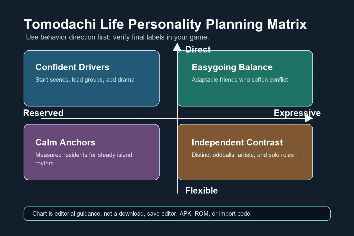 Tomodachi Lifeの性格グループと行動軸を示す編集用チャート