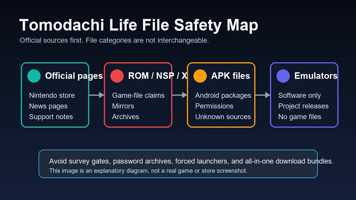 Tomodachi Life ROM 페이지를 믿기 전에 Nintendo 공식 정보, Switch NSP/XCI 주장, 3DS ROM, 에뮬레이터 경계와 안전 위험을 확인하세요.
