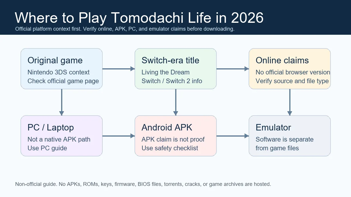 Entscheidungskarte, wo Tomodachi Life auf Nintendo 3DS, Switch, online, PC, Android und Emulatoren spielbar ist